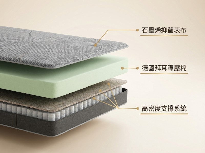 林卡家石墨烯床墊結構圖